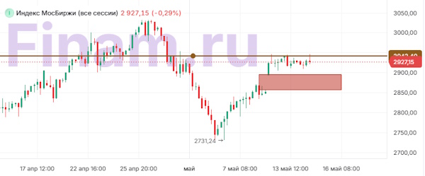 Российский рынок торгуется в боковике